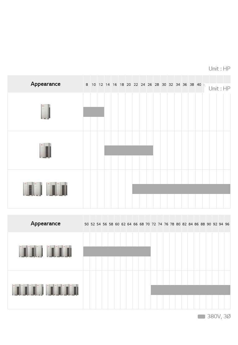 LG HVAC Multi V 5 lineup chart includes feature, appearance and and hp.